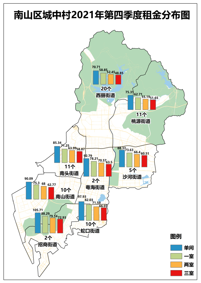 2021年第四季度南山区各街道城中村数量及各户型租金分布图