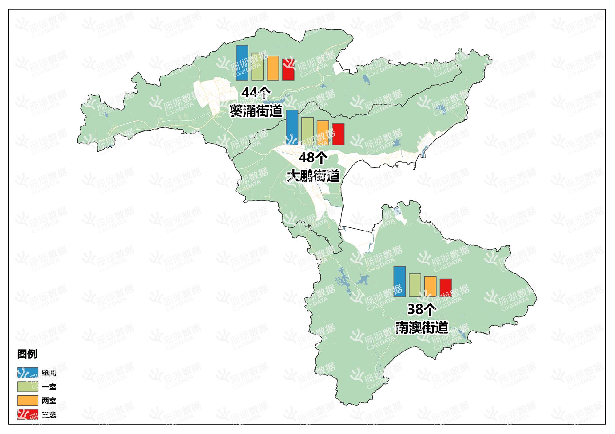 2025年第一季度大鹏新区各街道城中村数量及各户型租金分布图