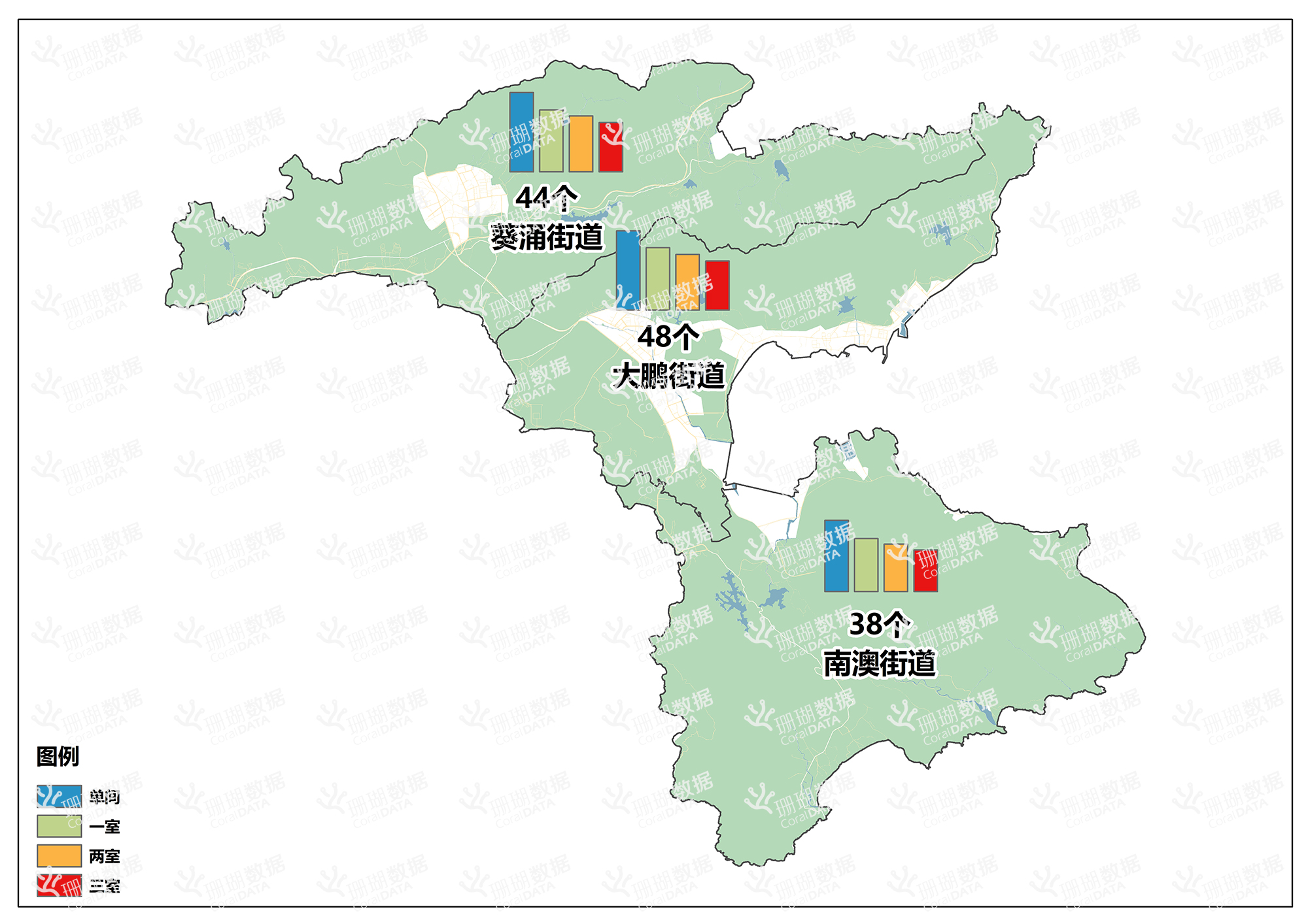 2025年第三季度大鹏新区各街道城中村数量及各户型租金分布图